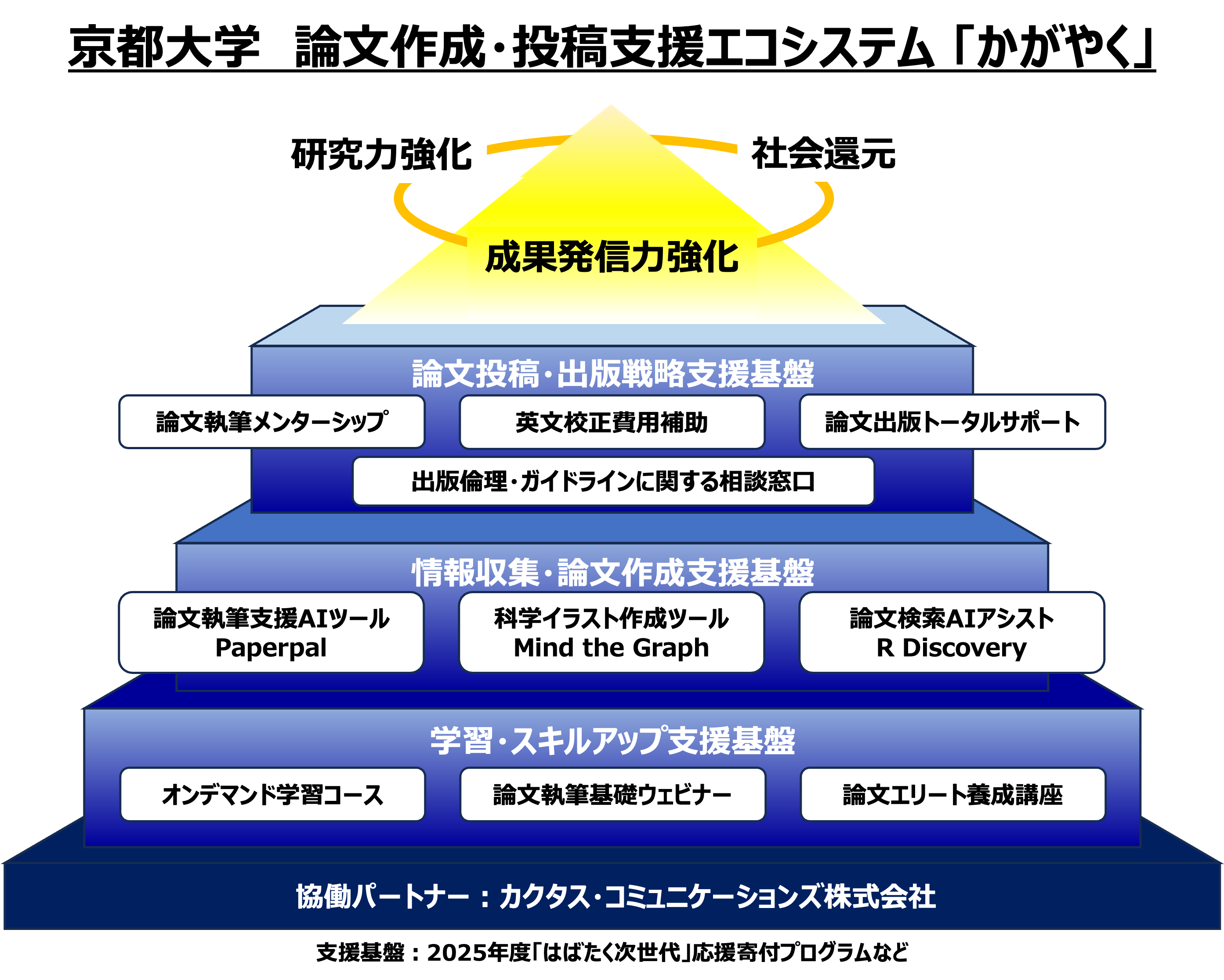 京都大学 論文作成・投稿支援エコシステム「かがやく」